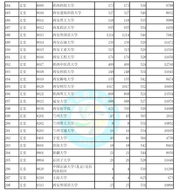 (文史)2019年陕西省本科一批第三次模拟正式投档分数线公布（附统计表）