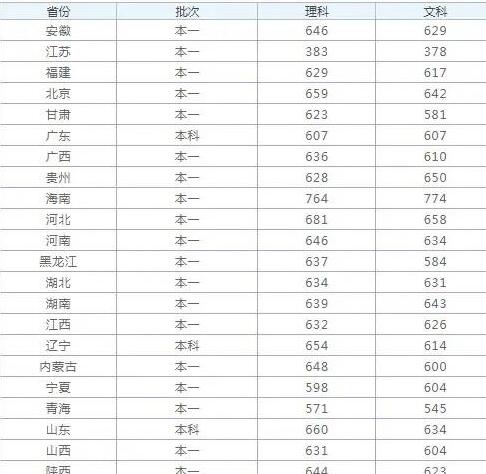 2019年北京理工大学高考各省的分数线为什么大幅上涨了？