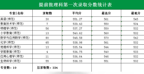 广州大学2019年提前批师范的录取分数线是多少？理科较低出档分532