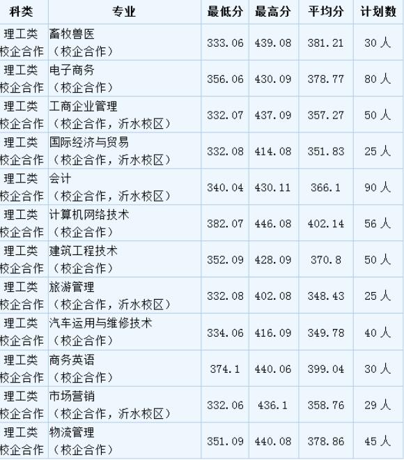 2019年临沂大学专科录取分数线是多少？有哪些可以报考？