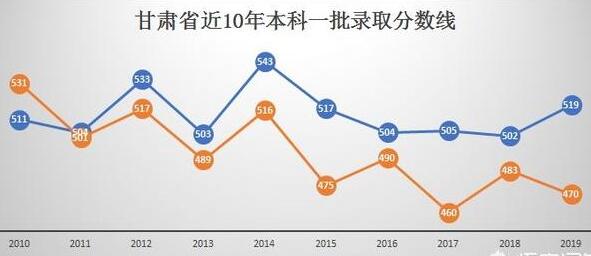 2019年本科分数线下降了，那么各高校的录取分数线也会下降吗？