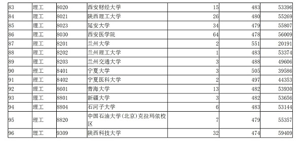 2019年陕西省本科一批征集志愿正式投档情况统计表(文史类+理工类)