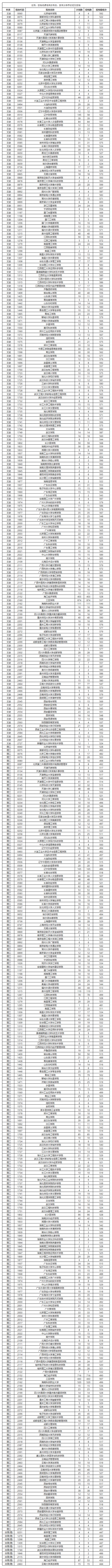海南省2019年普通高中本科B批平行志愿投档分数线正式公布,北京城市学院592分