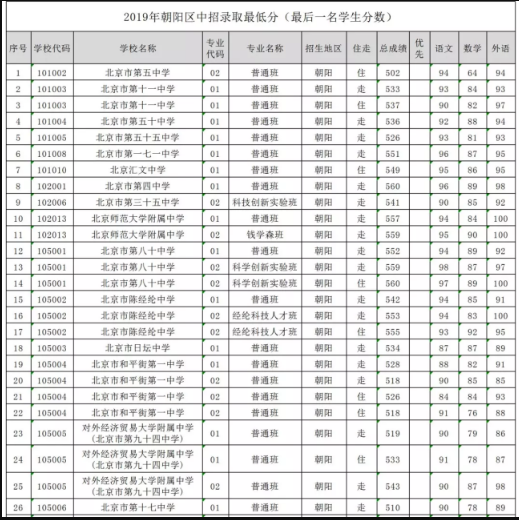 2019年北京市朝阳区各个高中的录取分数线是多少分？北京市第五中学分数为502分