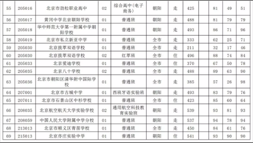 2019年北京市朝阳区各个高中的录取分数线是多少分？北京市第五中学分数为502分