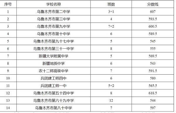 2019年乌鲁木齐市普通高中招生第二批次学校录取分数线，录取条件都有哪些?？