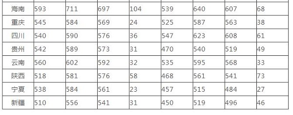 2019年湖北大学各省份的录取分数线是多少？文史类湖北省较低分572分