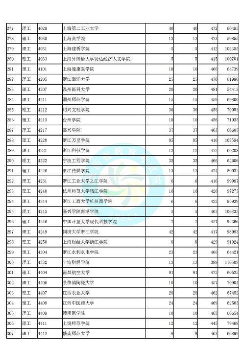 (理工类)2019年陕西高考本科二批第二次模拟投档分数线统计表公布