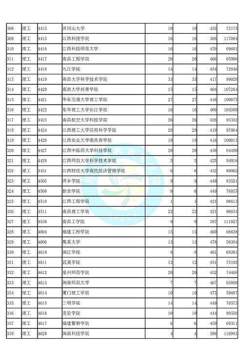 (理工类)2019年陕西高考本科二批第二次模拟投档分数线统计表公布