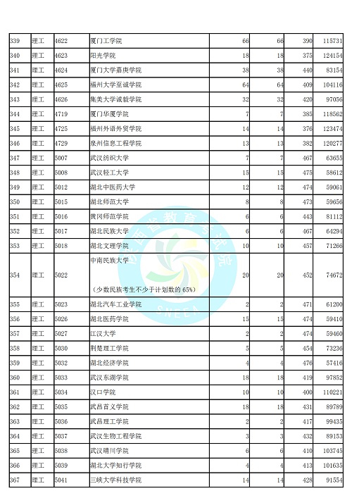 (理工类)2019年陕西高考本科二批第二次模拟投档分数线统计表公布