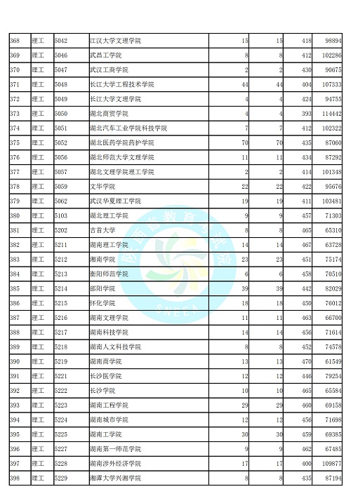 (理工类)2019年陕西高考本科二批第二次模拟投档分数线统计表公布