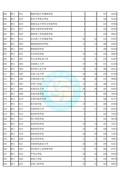 (理工类)2019年陕西高考本科二批第二次模拟投档分数线统计表公布