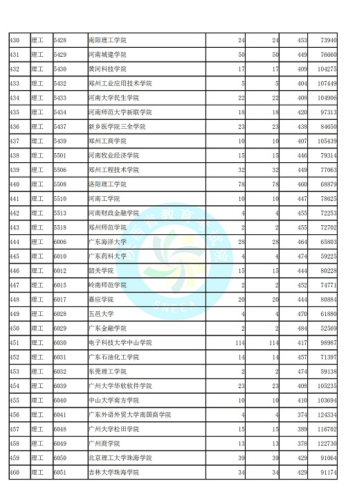 (理工类)2019年陕西高考本科二批第二次模拟投档分数线统计表公布