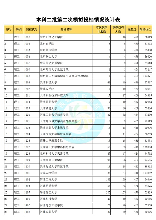 (理工类)2019年陕西高考本科二批第二次模拟投档分数线统计表公布