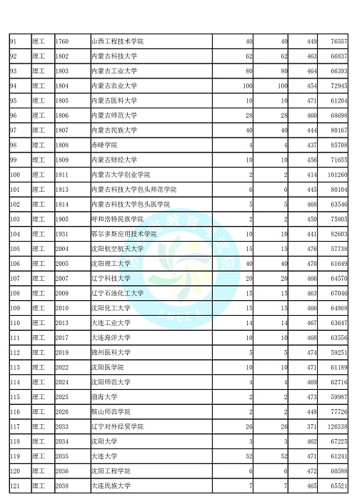 (理工类)2019年陕西高考本科二批第二次模拟投档分数线统计表公布