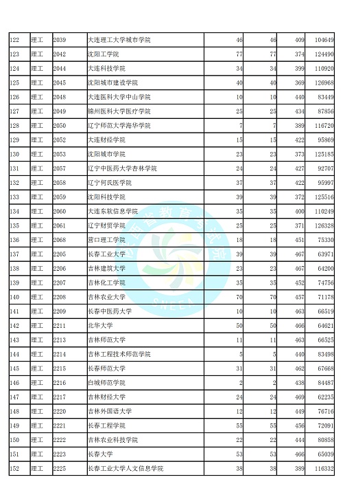 (理工类)2019年陕西高考本科二批第二次模拟投档分数线统计表公布