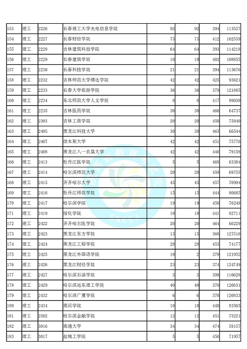 (理工类)2019年陕西高考本科二批第二次模拟投档分数线统计表公布