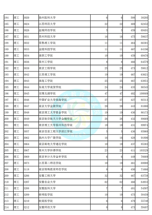 (理工类)2019年陕西高考本科二批第二次模拟投档分数线统计表公布