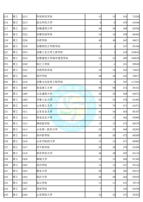 (理工类)2019年陕西高考本科二批第二次模拟投档分数线统计表公布