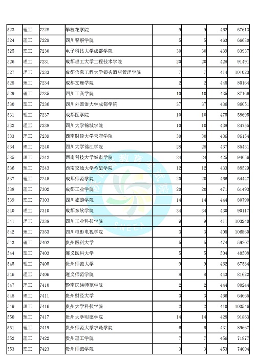 (理工类)2019年陕西高考本科二批第二次模拟投档分数线统计表公布