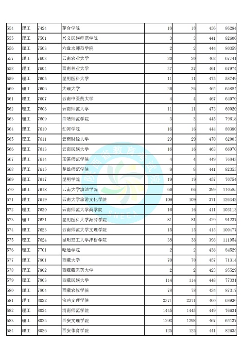 (理工类)2019年陕西高考本科二批第二次模拟投档分数线统计表公布