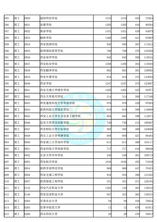 (理工类)2019年陕西高考本科二批第二次模拟投档分数线统计表公布