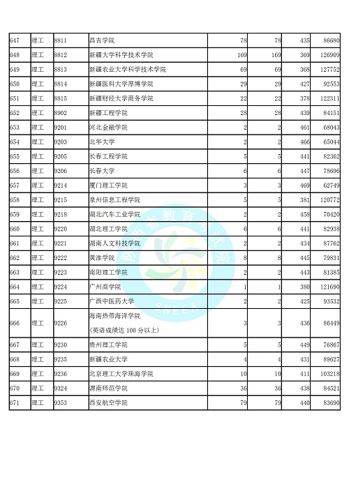 (理工类)2019年陕西高考本科二批第二次模拟投档分数线统计表公布