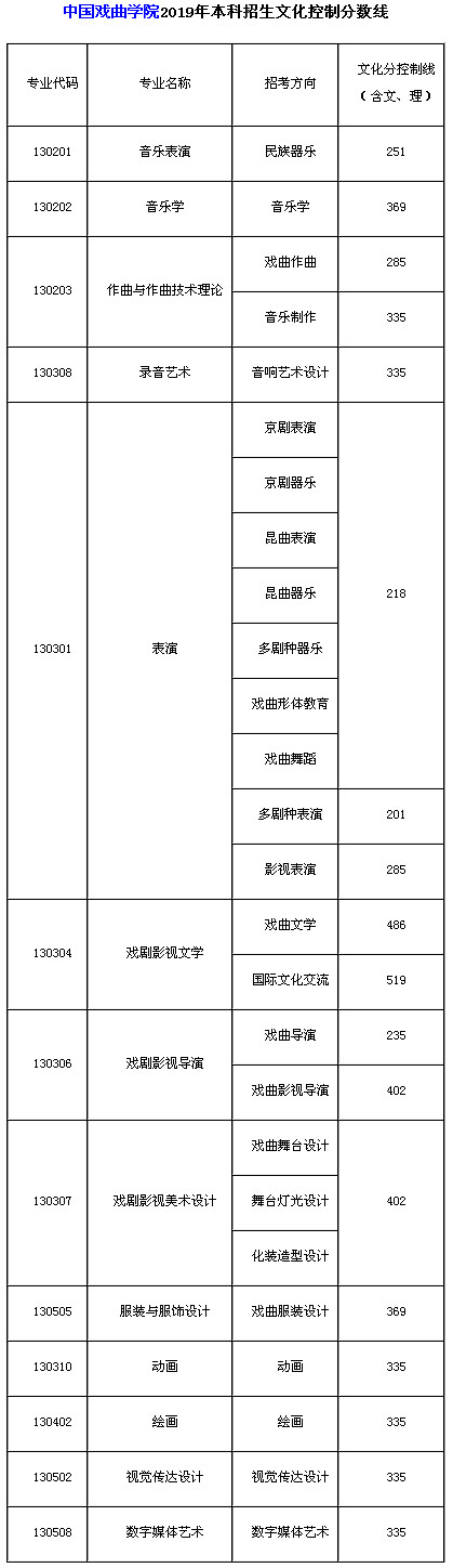 2019年中国戏曲学院文化分控制线发布！戏曲文学较高为486分！