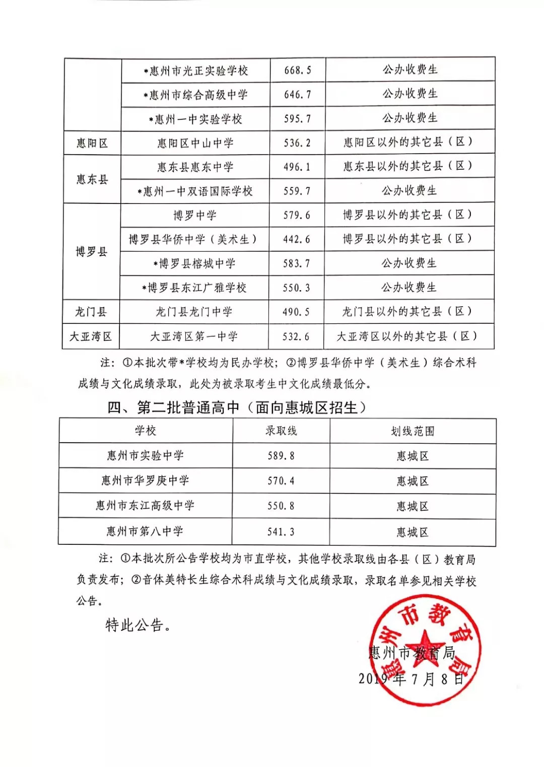 2019年福建惠州高中录取分数线发布！惠州中考成绩上浮！