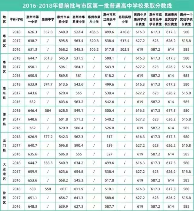 2019年福建惠州高中录取分数线发布！惠州中考成绩上浮！
