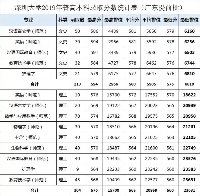 深圳大学2019年提前批录取分数线和结果可以查询！投档排位上升！