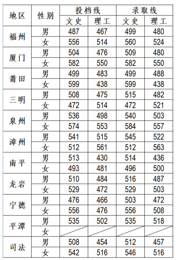 2019福建提前批高校投档线公布！录取结果可查了！