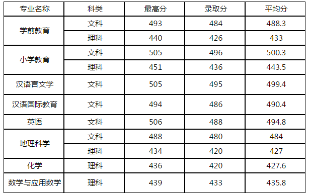 2019福建提前批高校投档线公布！录取结果可查了！