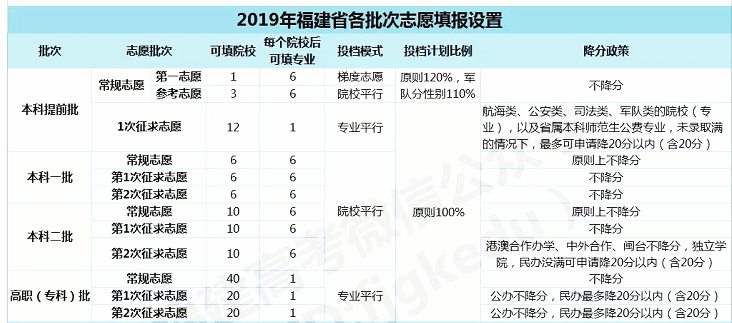 2019福建提前批高校投档线公布！录取结果可查了！