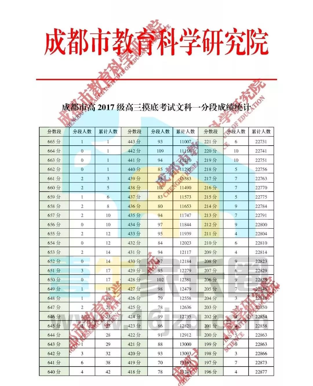 2020届成都零诊划线及一分一段表公布！与去年相比有什么变化？