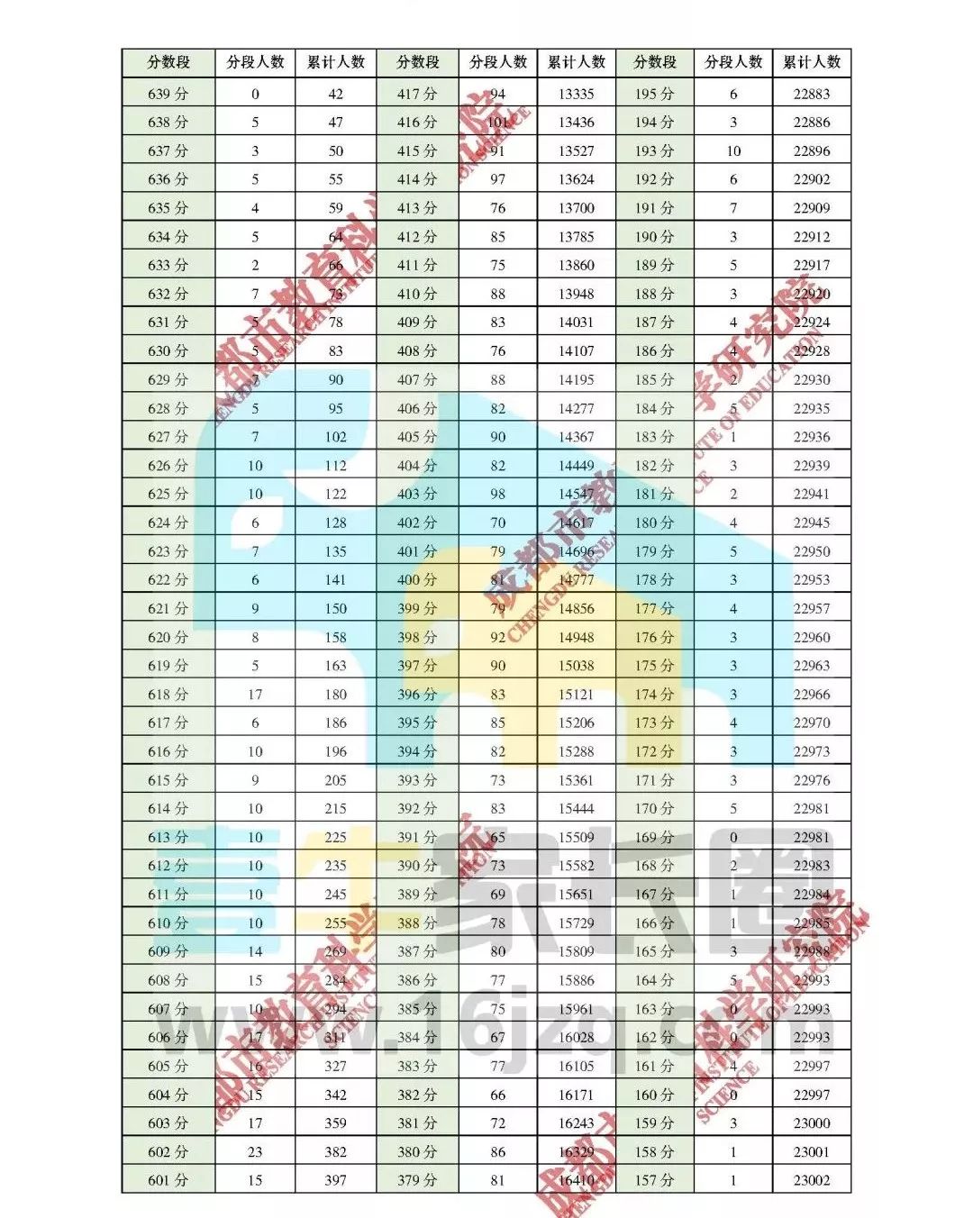 2020届成都零诊划线及一分一段表公布！与去年相比有什么变化？