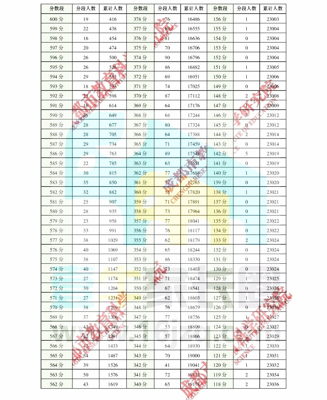 2020届成都零诊划线及一分一段表公布！与去年相比有什么变化？