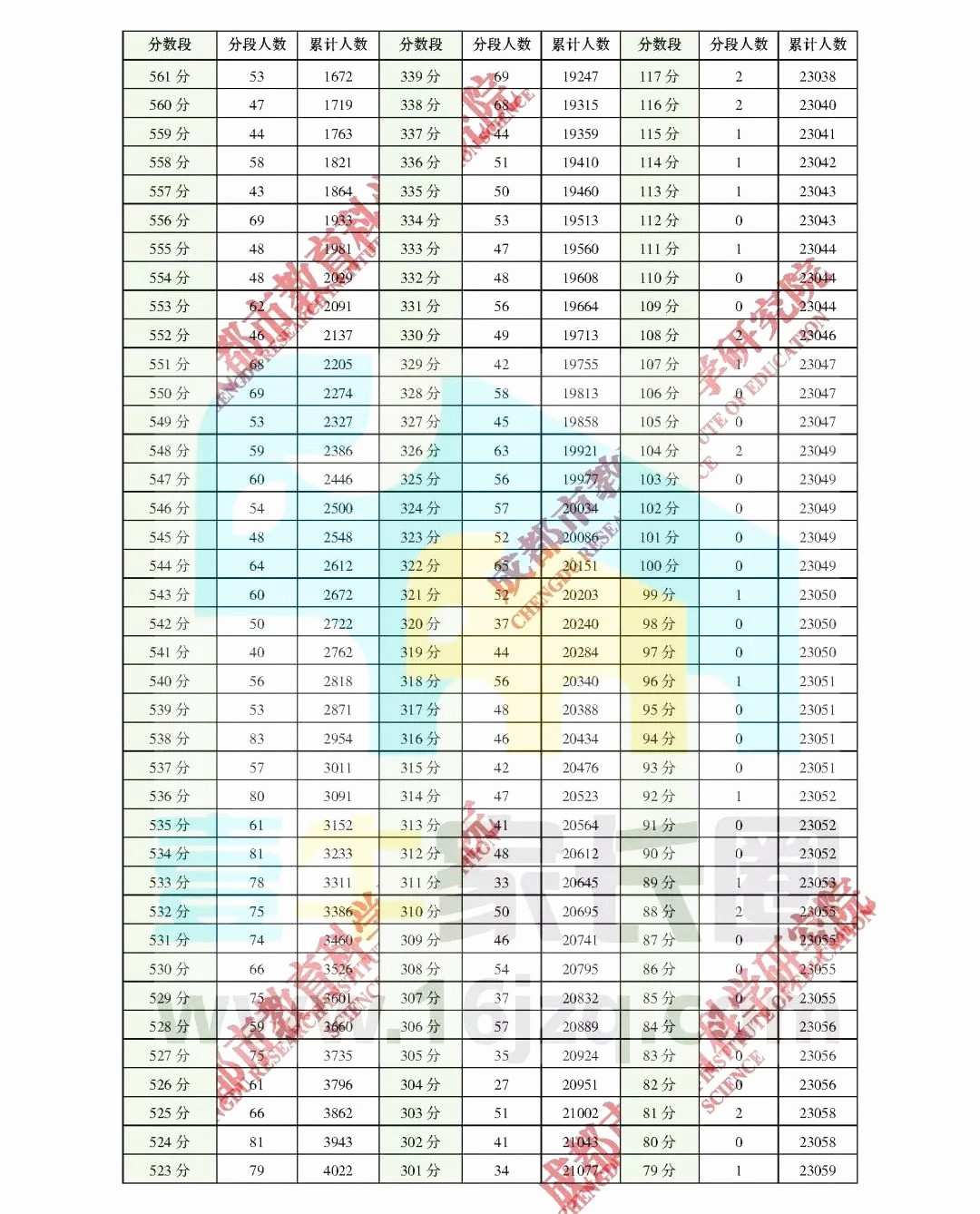 2020届成都零诊划线及一分一段表公布！与去年相比有什么变化？