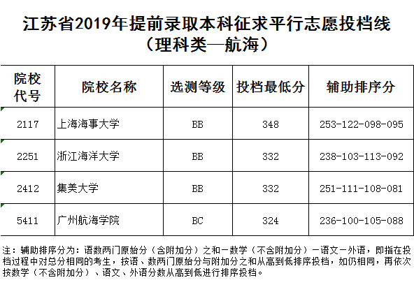 2019提前批各高校征求志愿投档线(本科)较新发布！理科较高394分！