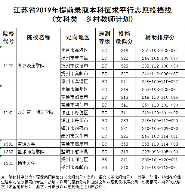 2019提前批各高校征求志愿投档线(本科)较新发布！理科较高394分！