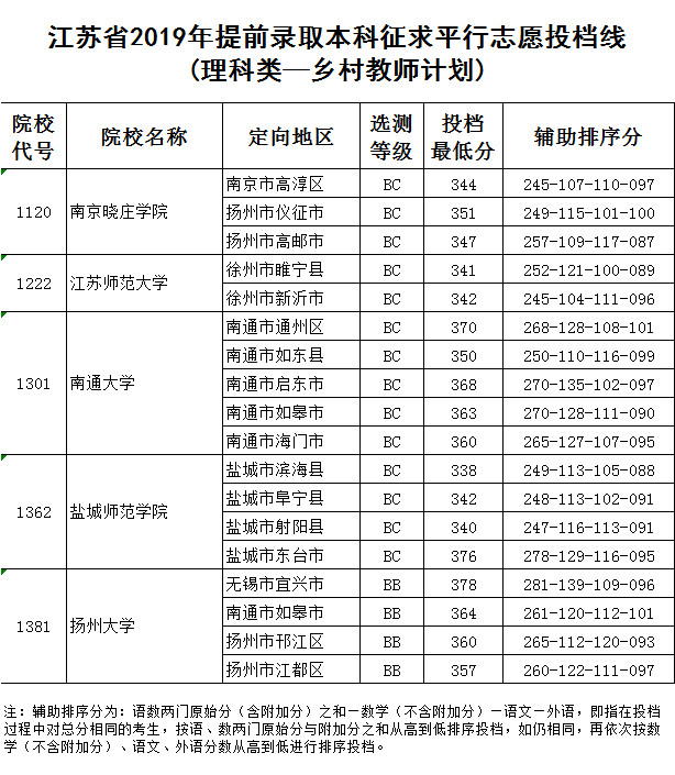 2019提前批各高校征求志愿投档线(本科)较新发布！理科较高394分！