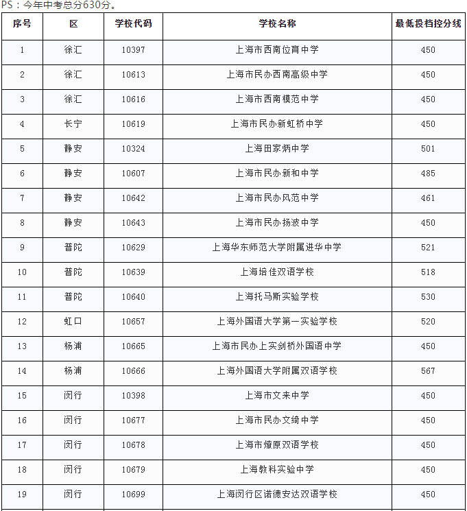 2019上海民办高中较低投档录取分数线发布！上海高一如何分班？