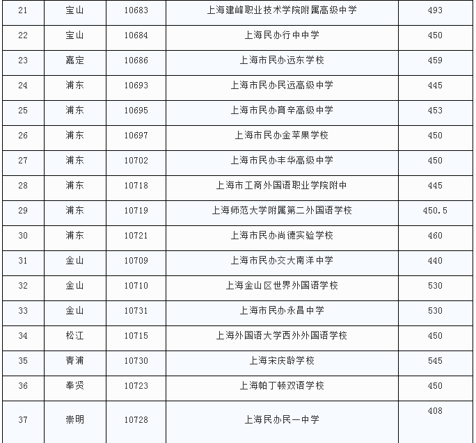 2019上海民办高中较低投档录取分数线发布！上海高一如何分班？