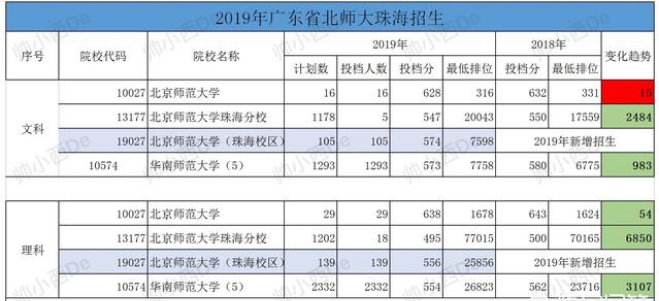 2019年高校北京师范大学珠海校区为何在广东的提档线的低？有哪些原因？