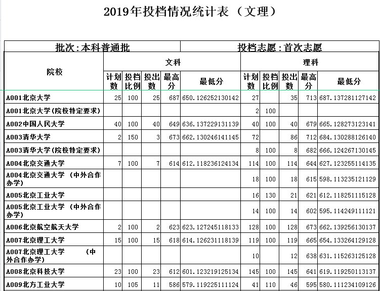 2019山东一本平行投档表出炉！本科一批次首次志愿1：1投档！