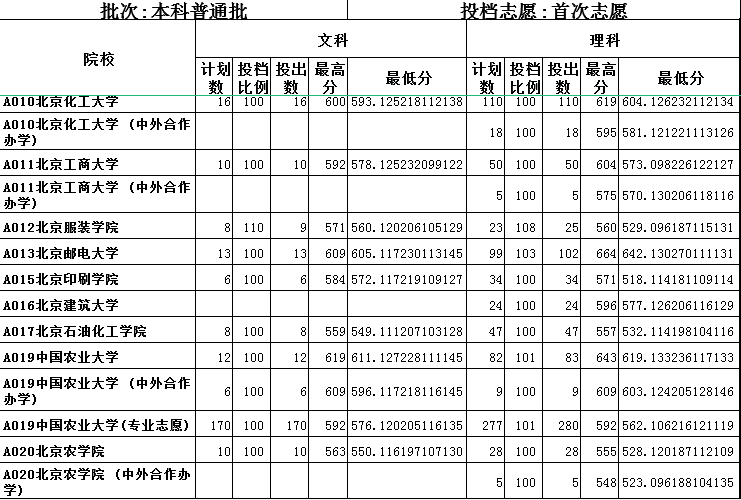 2019山东一本平行投档表出炉！本科一批次首次志愿1：1投档！