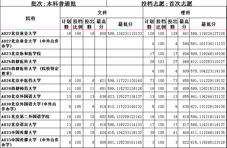 2019山东一本平行投档表出炉！本科一批次首次志愿1：1投档！