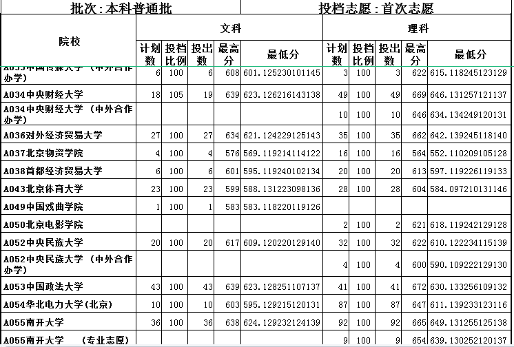 2019山东一本平行投档表出炉！本科一批次首次志愿1：1投档！