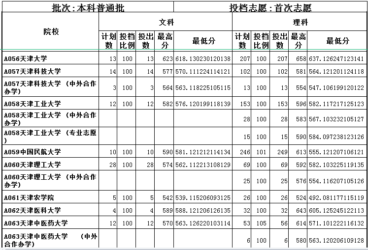 2019山东一本平行投档表出炉！本科一批次首次志愿1：1投档！