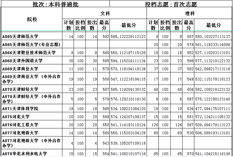 2019山东一本平行投档表出炉！本科一批次首次志愿1：1投档！